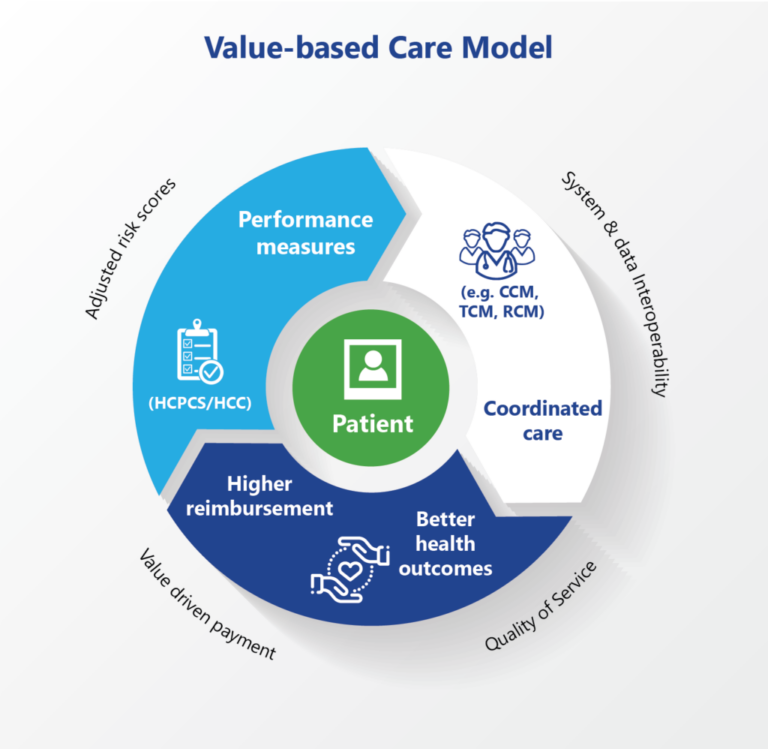 credentialing value based medicine